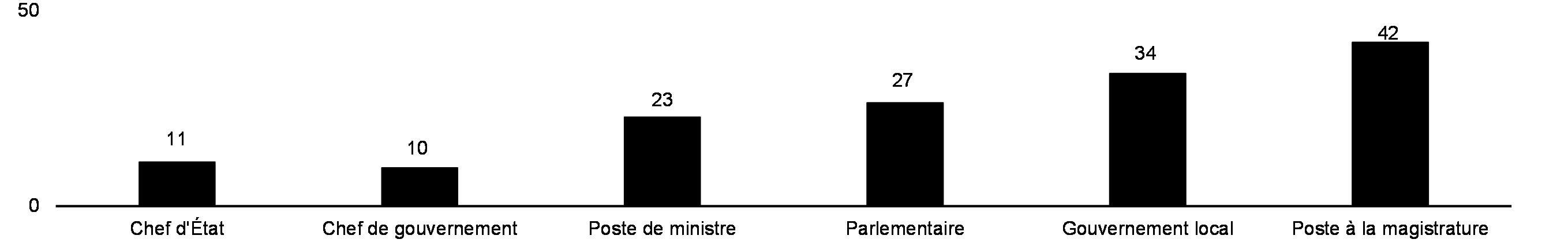 Participation des femmes à certains postes de direction du secteur public – à l'échelle mondiale (%)*