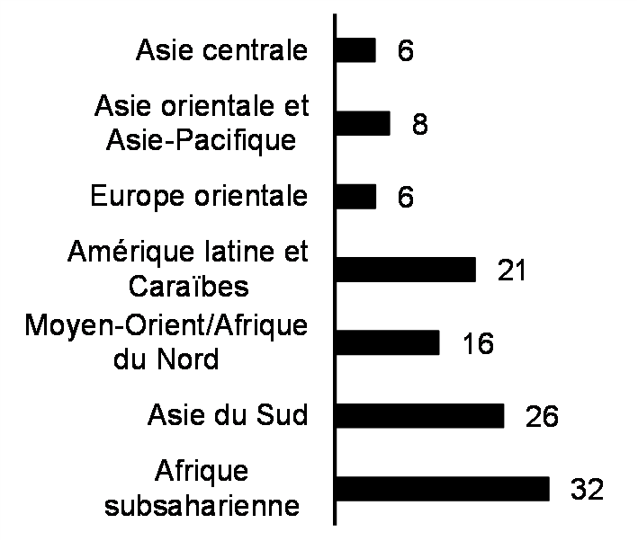 Pourcentage de femmes mariées avant 18 ans (de 20 à 24 ans,    %, 2022 ou dernière année)