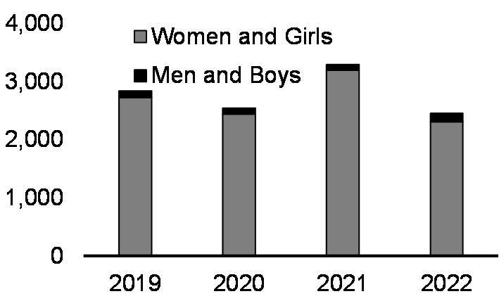 Number of reported cases of conflict-related sexual violence (2019-2022)