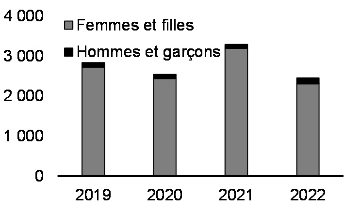 Nombre de cas signalés de violence sexuelle liée à un conflit (2019 à 2022)