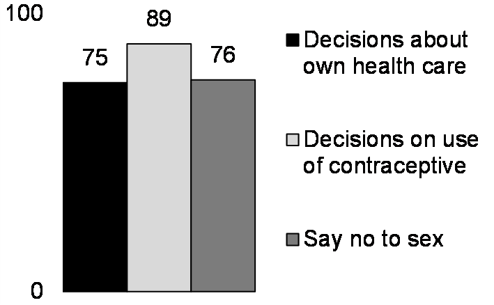 Can make decisions about sex and reproduction (%, married women aged 15-49, 2023)