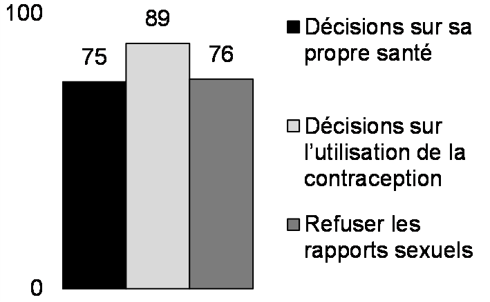 Personnes pouvant prendre des décisions concernant le sexe et la reproduction (%, femmes mariées âgées de 15 à 49 ans, 2023)