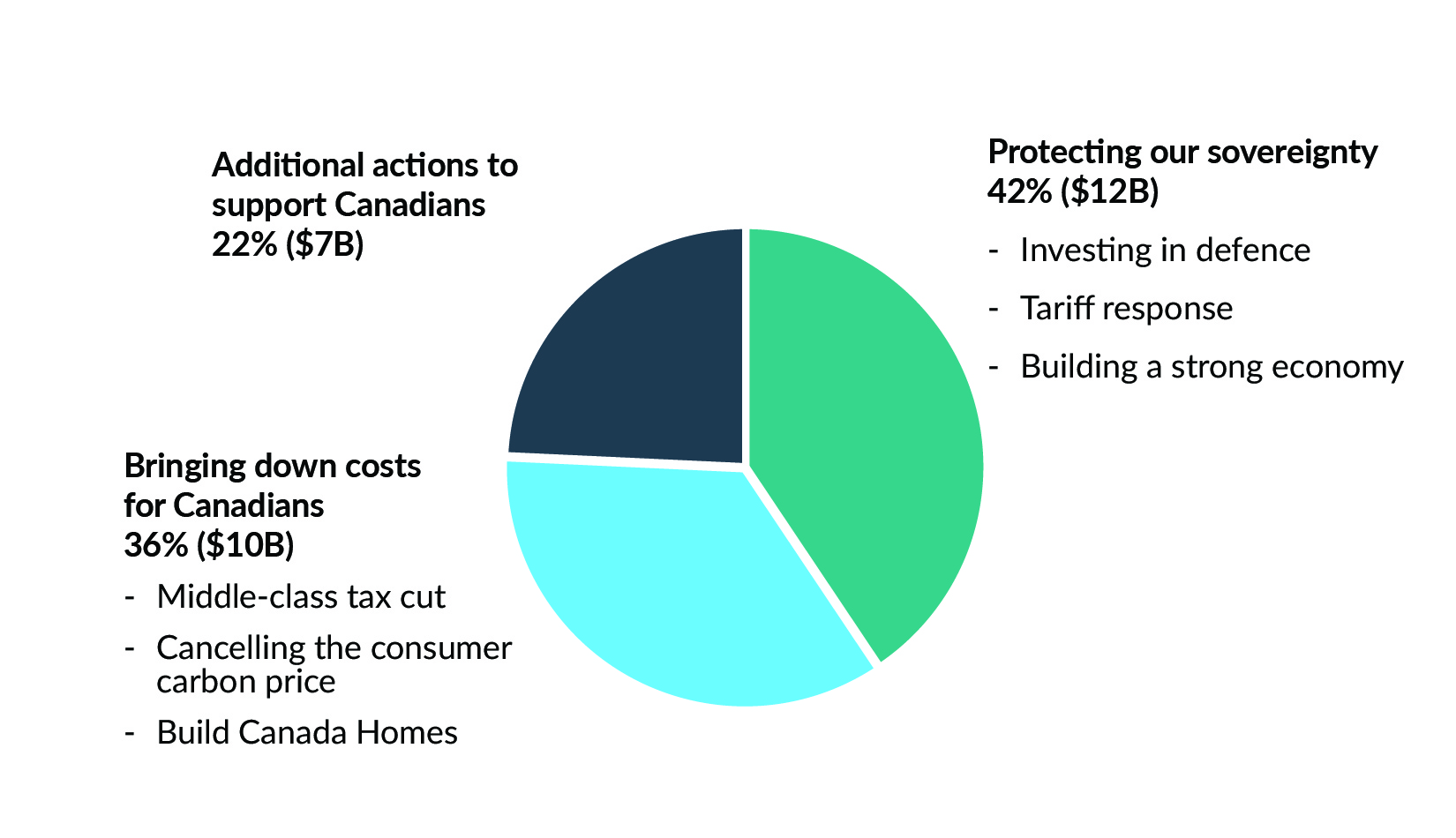 Chart 0.1: 2025-26 Impact of Decisions Since the 2024 Fall Economic Statement