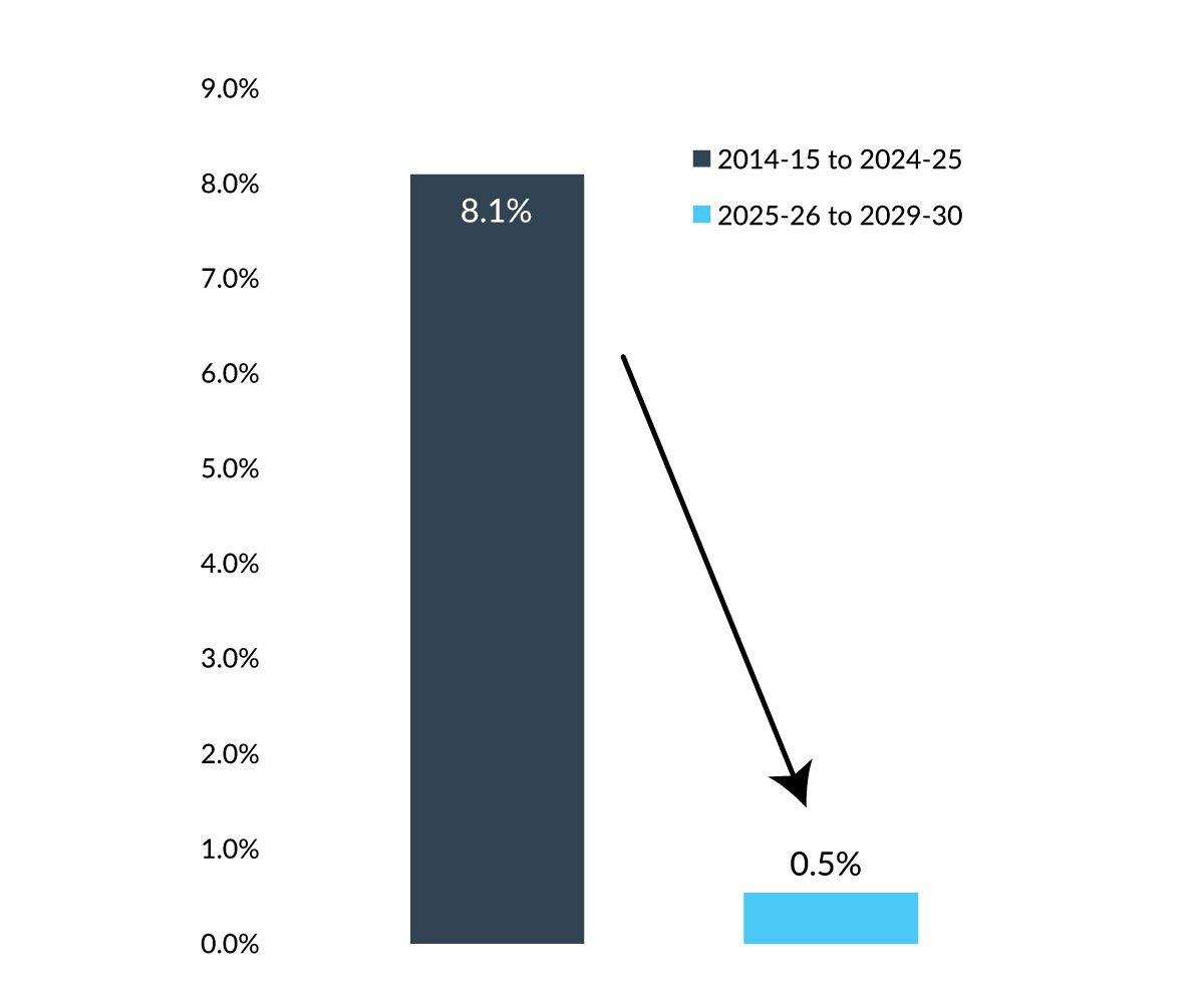 Chart 0.13: Compound Annual Growth Rate for Direct Program Expenses
