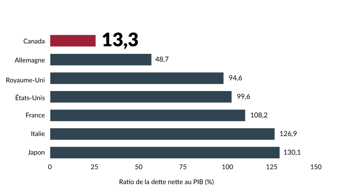 Graphique 0.2 : Ratio de la dette nette au PIB pour tous les ordres de gouvernement en 2025