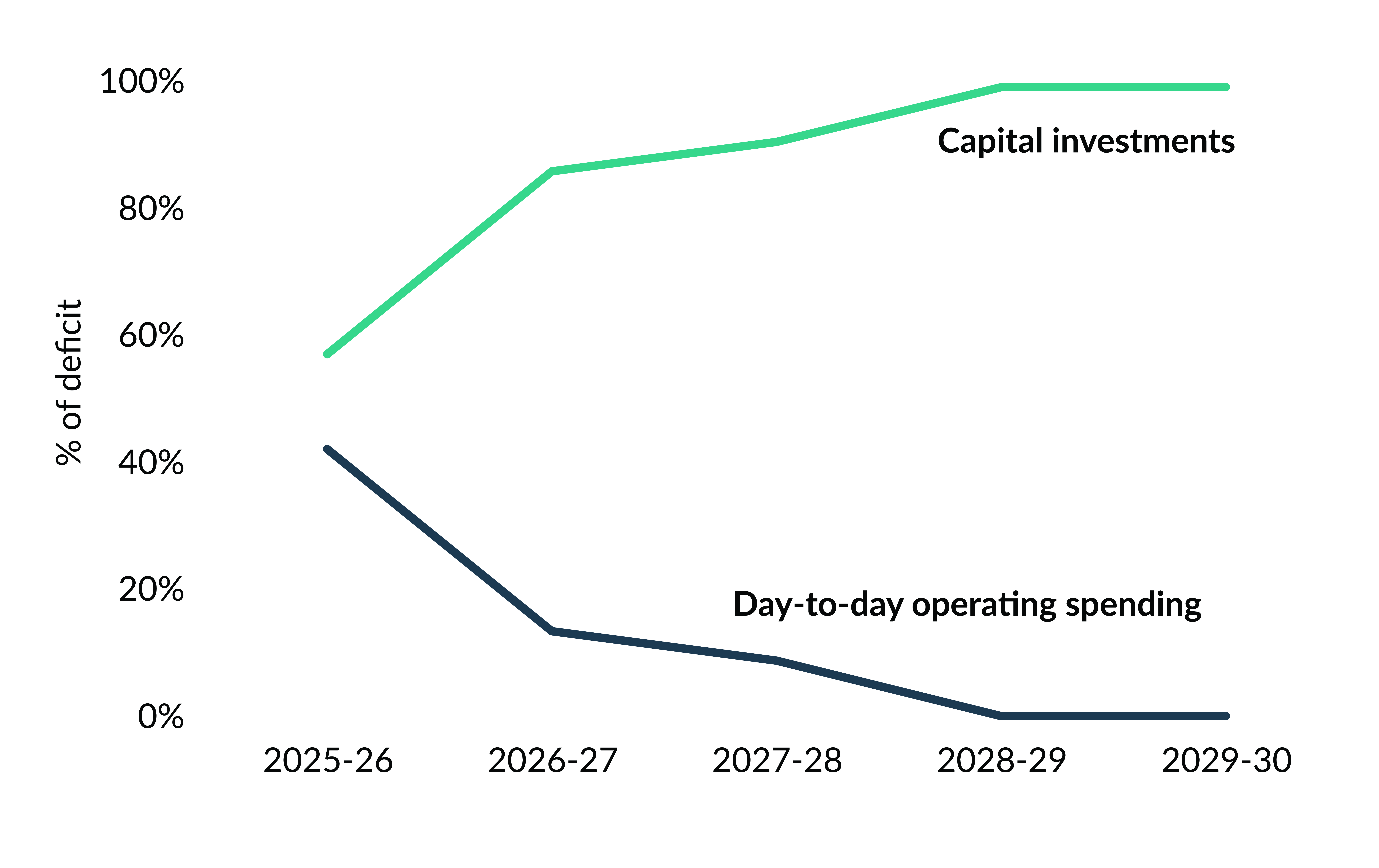 Chart 0.3: Our New Fiscal Approach