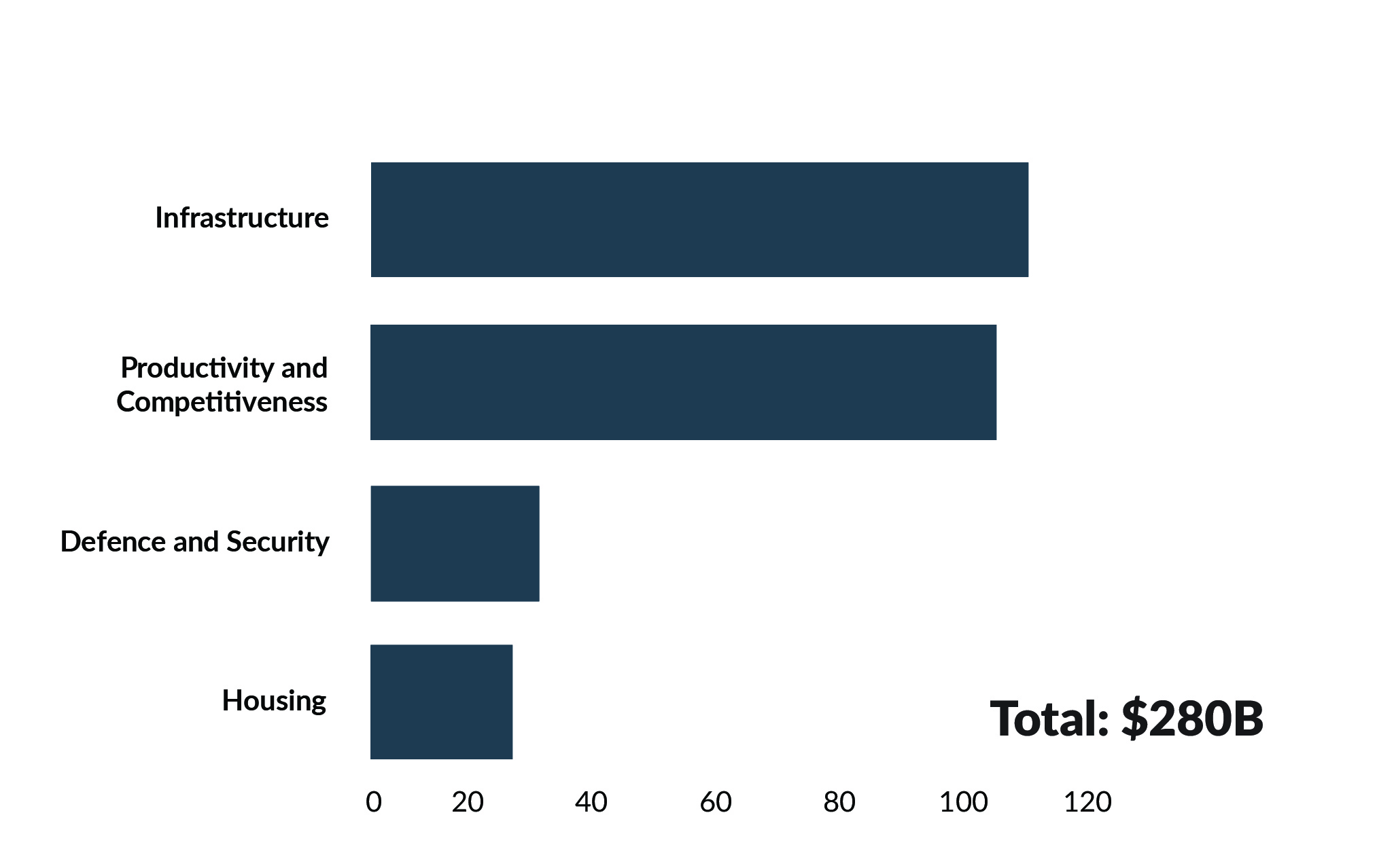 Chart 0.4: 5-year horizon (billions of dollars, accrual basis)