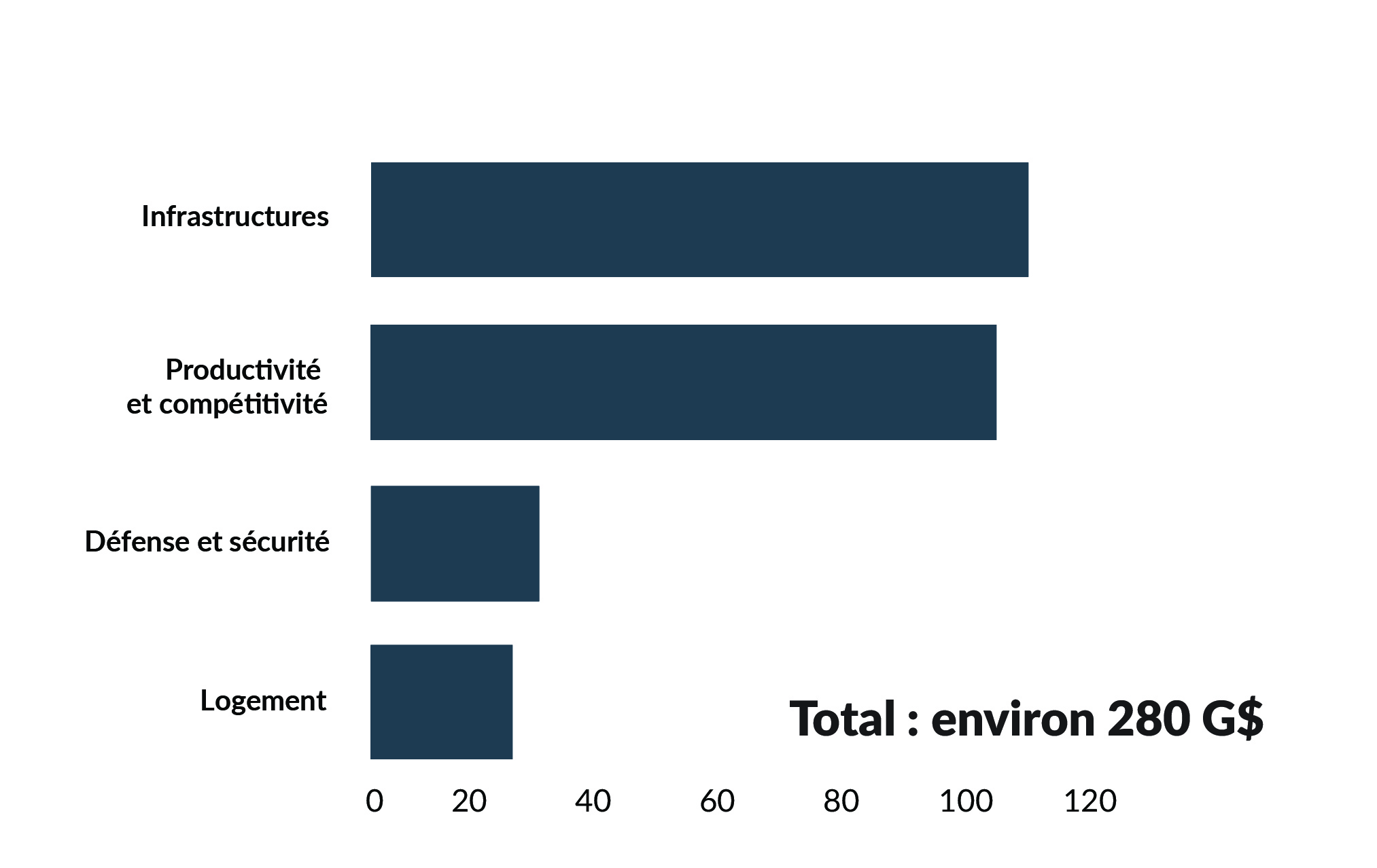 Graphique 0.4 : Période de cinq ans (en milliards de dollars, selon la comptabilité d'exercice)