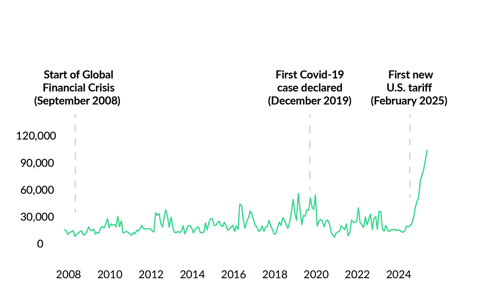 Chart 0.5: World Uncertainty Index
