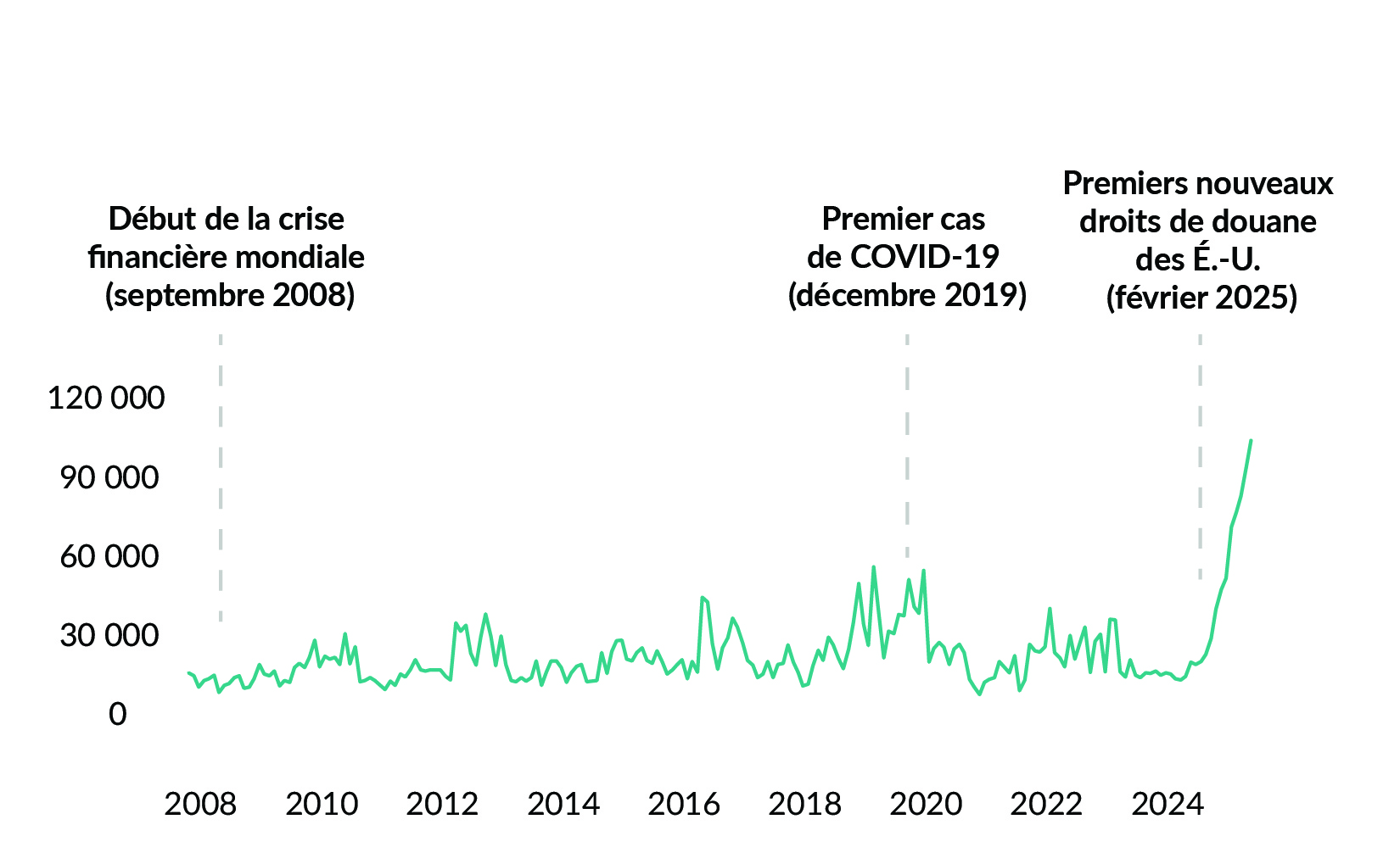 Graphique 0.5 : Notre nouvelle approche budgétaire