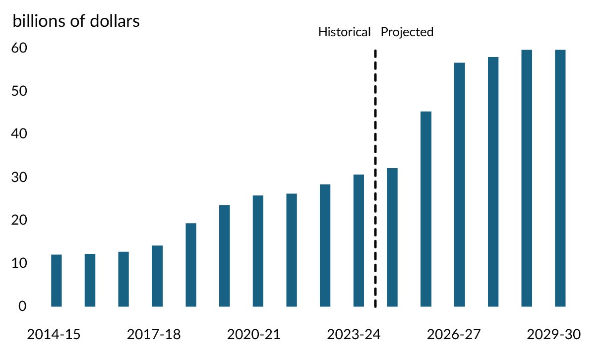 Chart 0.9: Capital investments, historical and projected