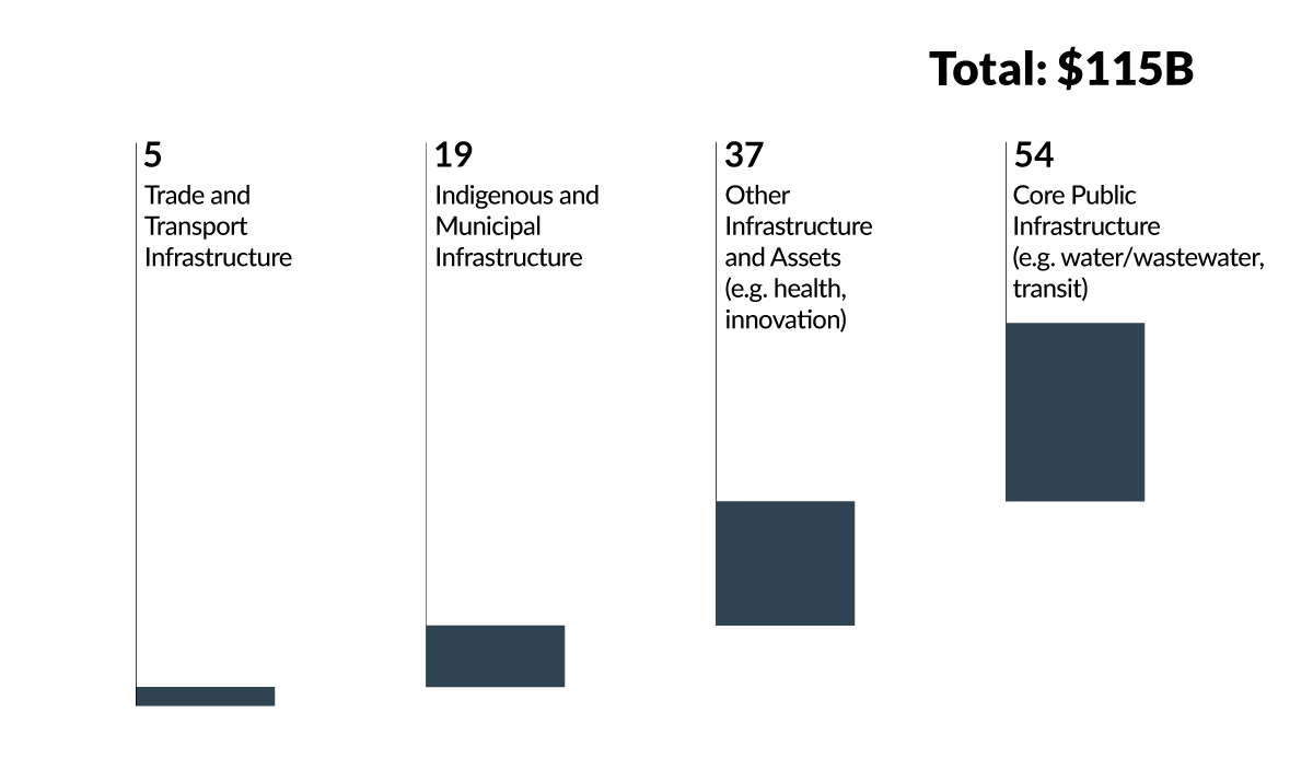 Chart 1.3: Planned Investments in Building Canada