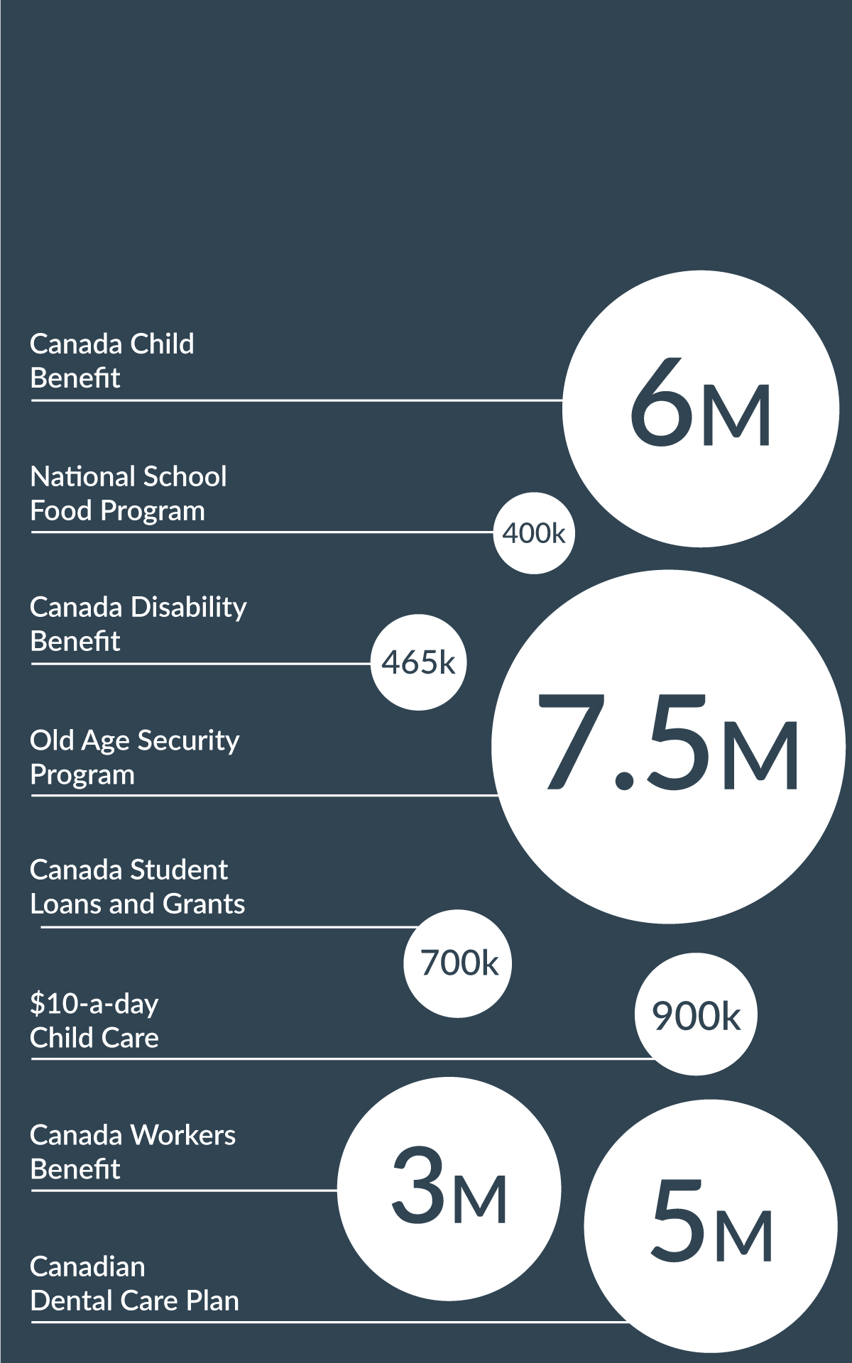Figure 0.3: We are protecting vital social programs that millions of Canadians rely on