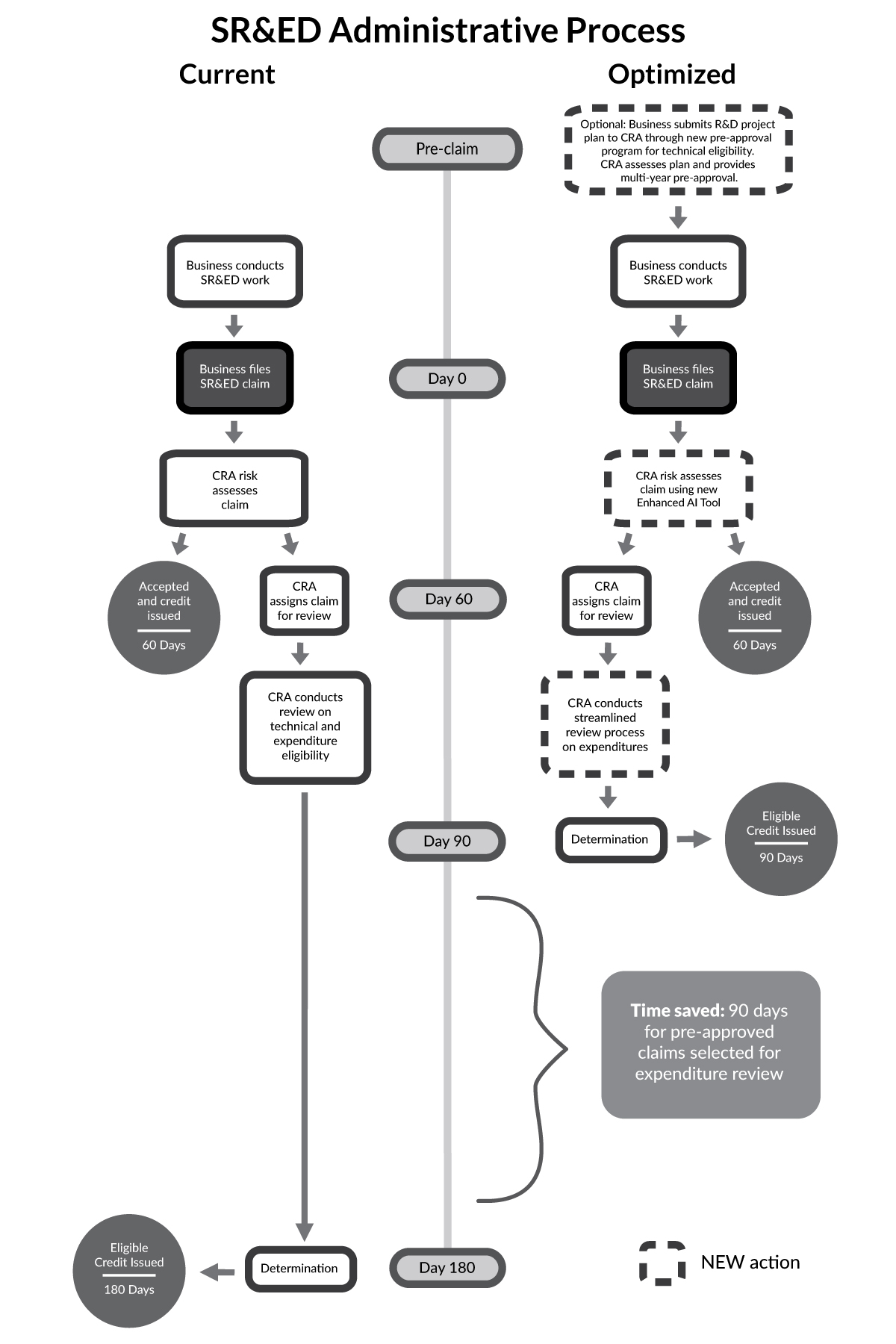Figure 1.2: SR&ED Administrative Process