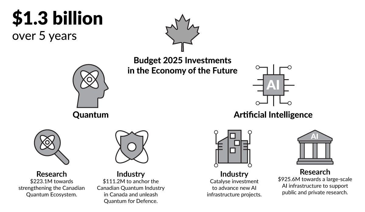 Figure 1.3: SR&ED Administrative ProcessBudget 2025 Investments in the Economy of the Future