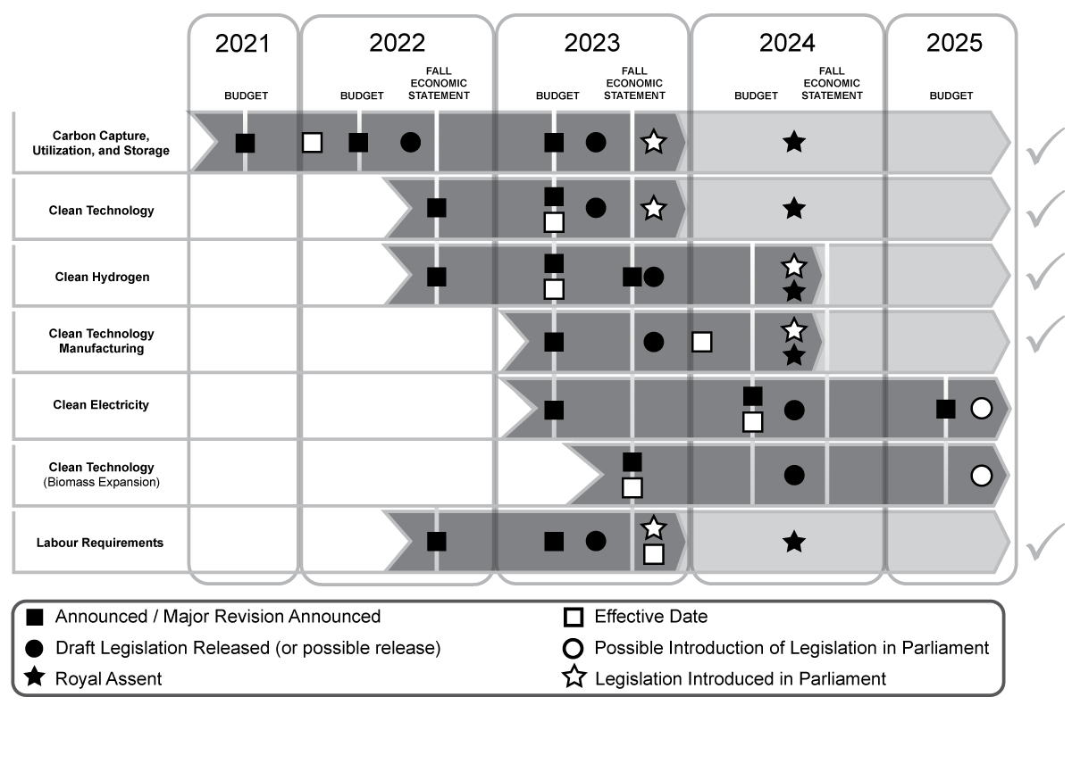 Figure 1.4: Delivering on Clean Economy Investment Tax Credits