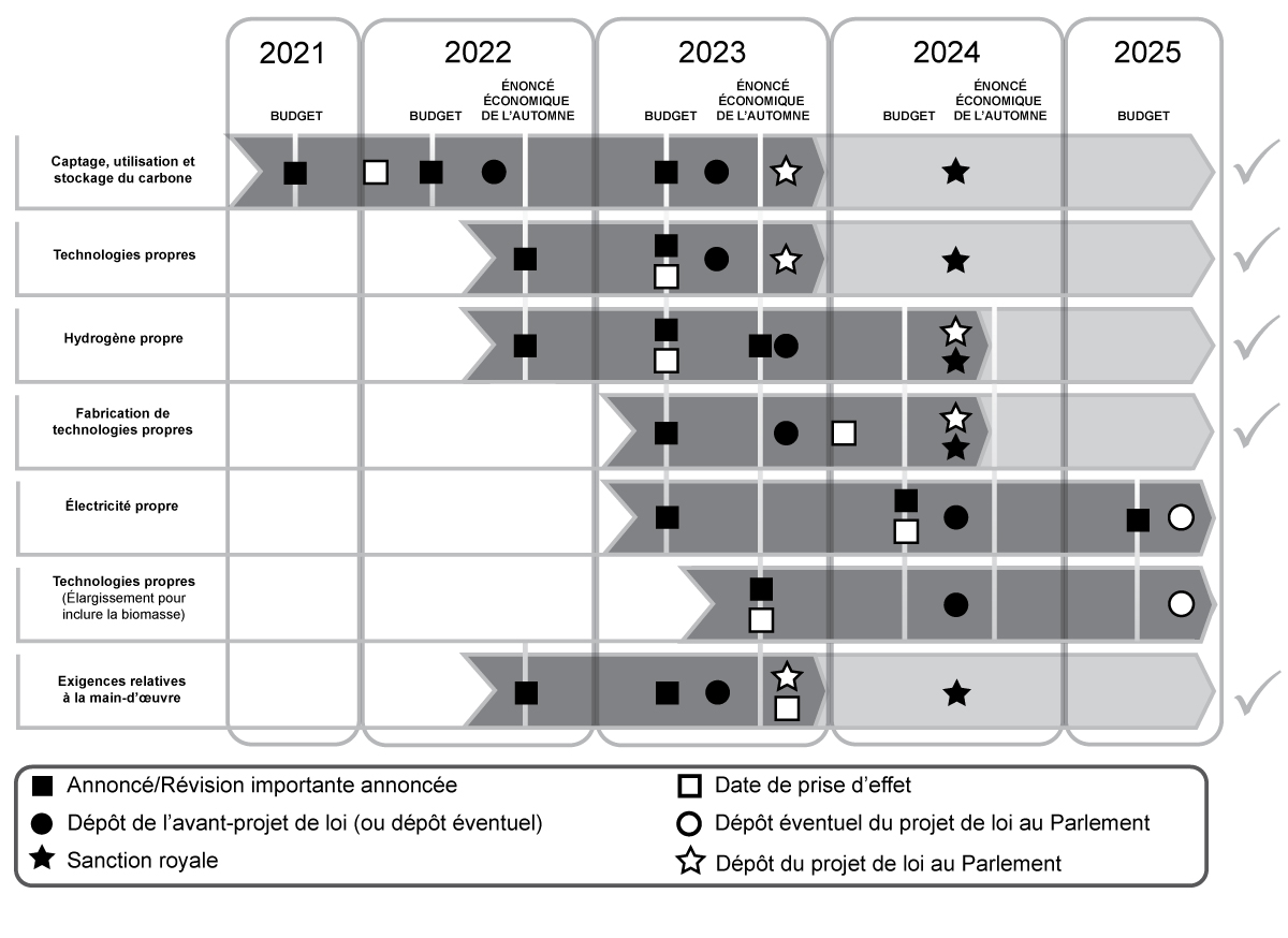 Figure 1.4 : Mise en œuvre des crédits d'impôt à l'investissement pour l'économie propre