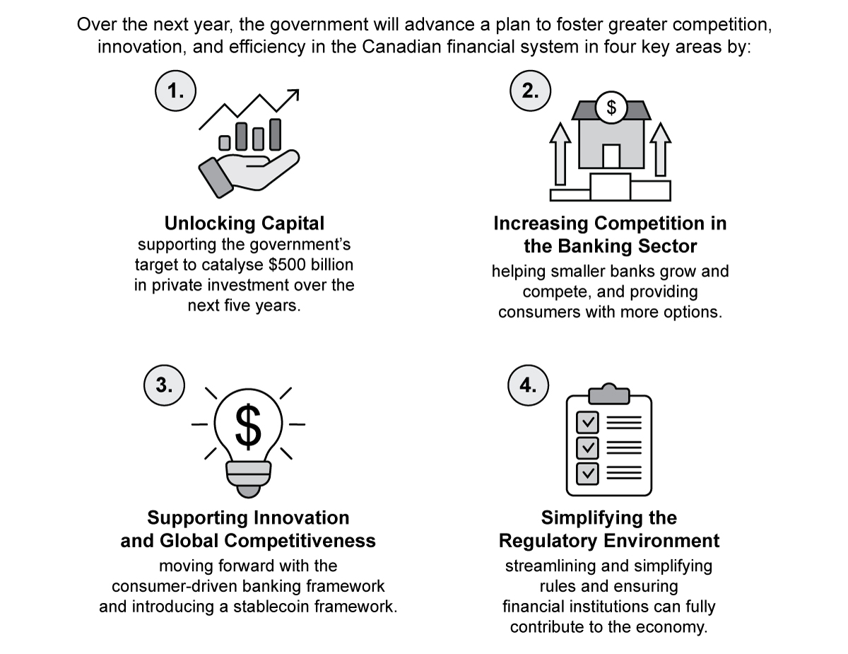 Figure 1.5: A More Competitive and Innovative Financial System
