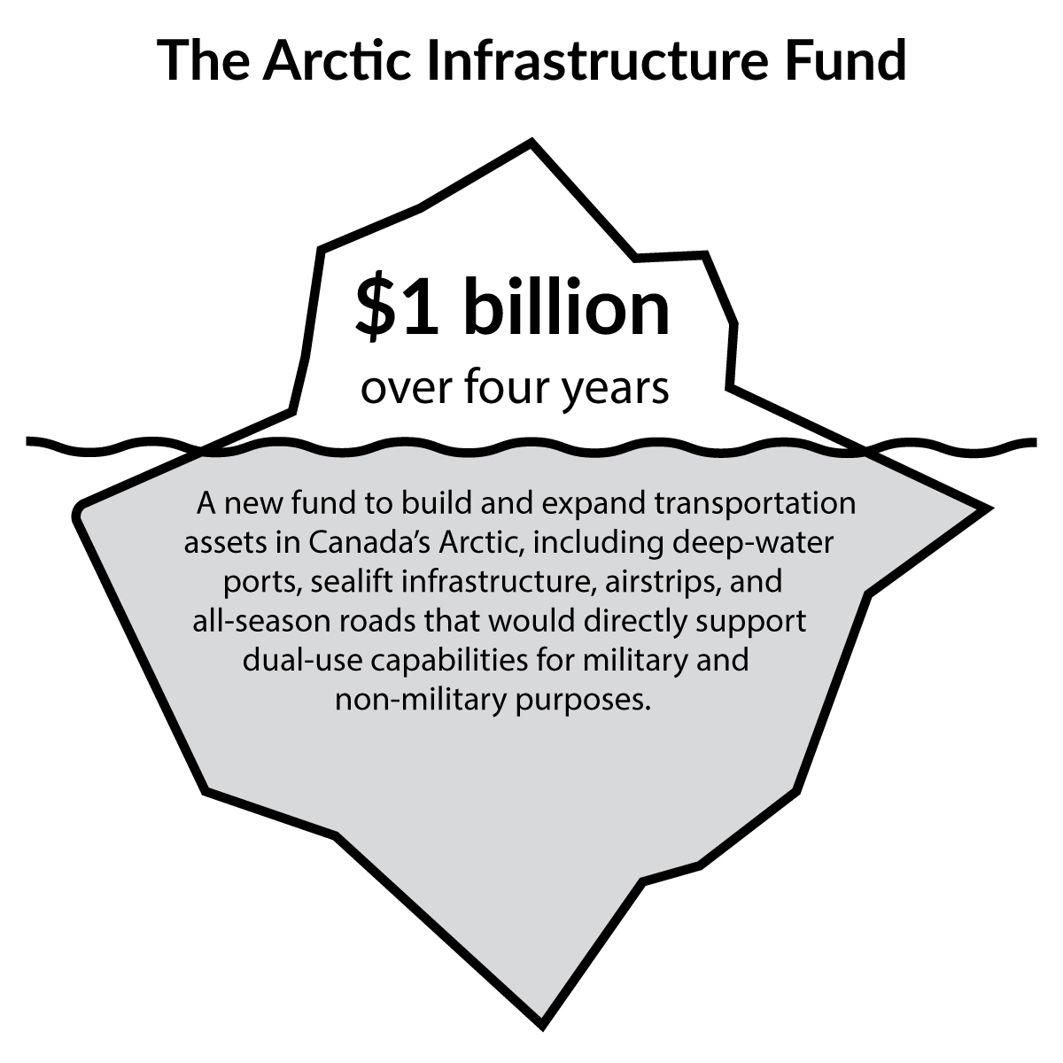Figure 2.1: Arctic Infrastructure Fund