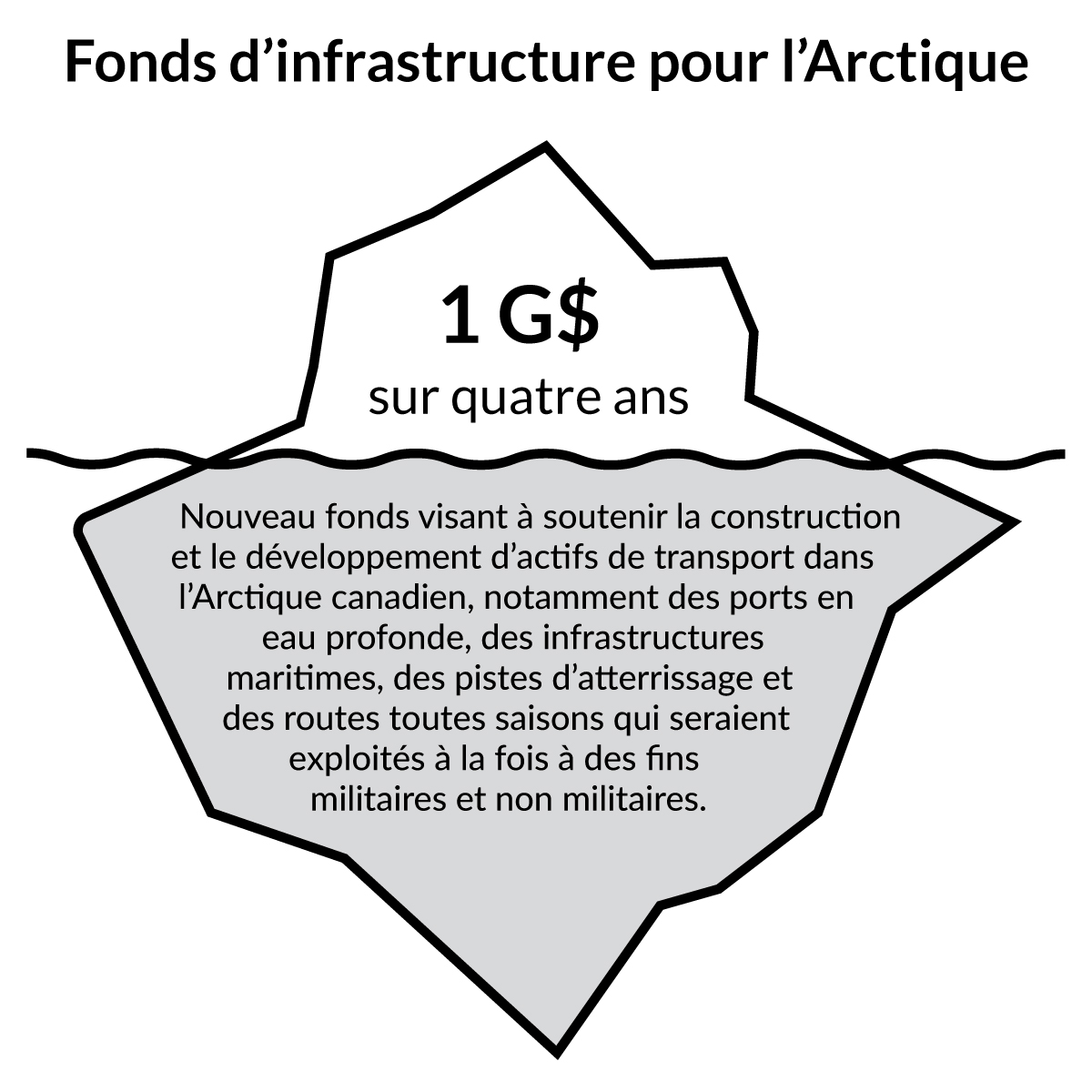 Figure 2.1 : Fonds d'infrastructure pour l'Arctique