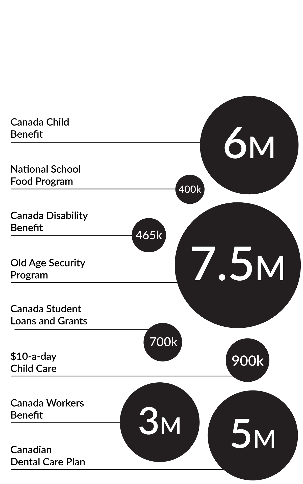Number of Canadians Benefitting from Social Programs, 2025-26