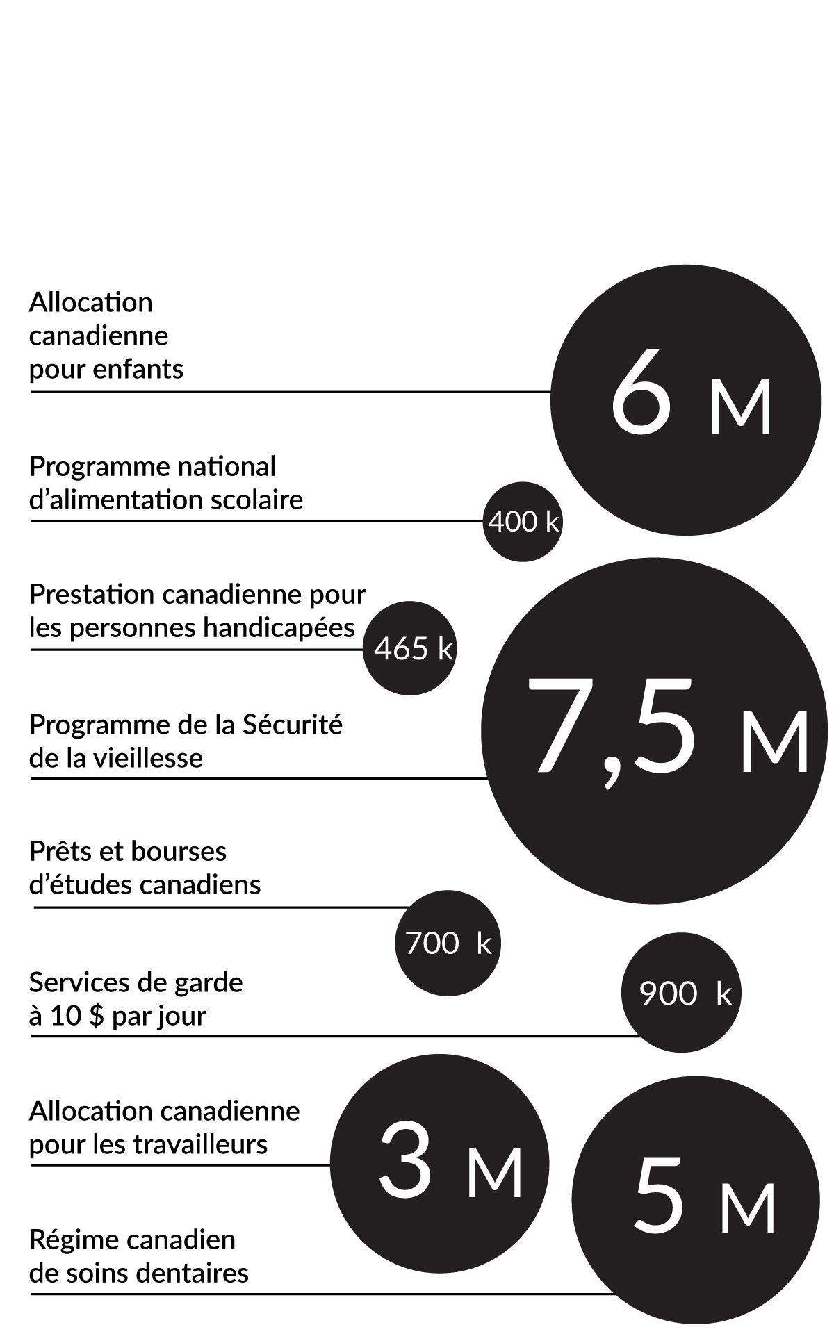 Nombre de Canadiens bénéficiant de programmes sociaux, 2025-2026