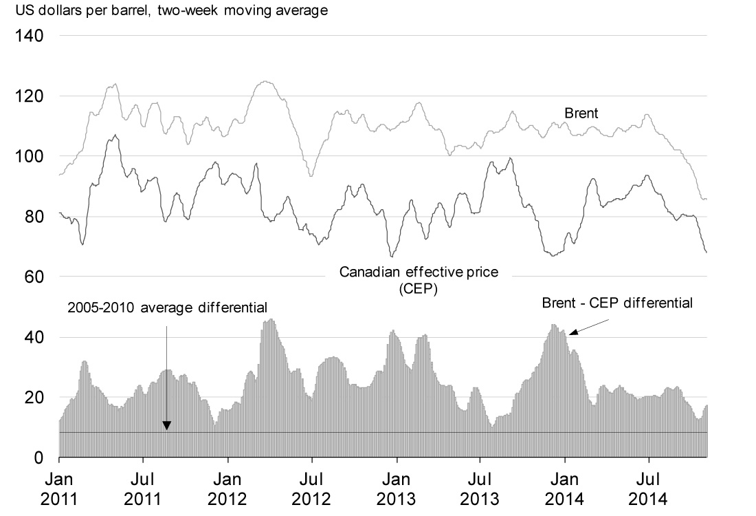 Chart 2.10 - Crude Oil Prices. For details, refer to the preceding paragraph.