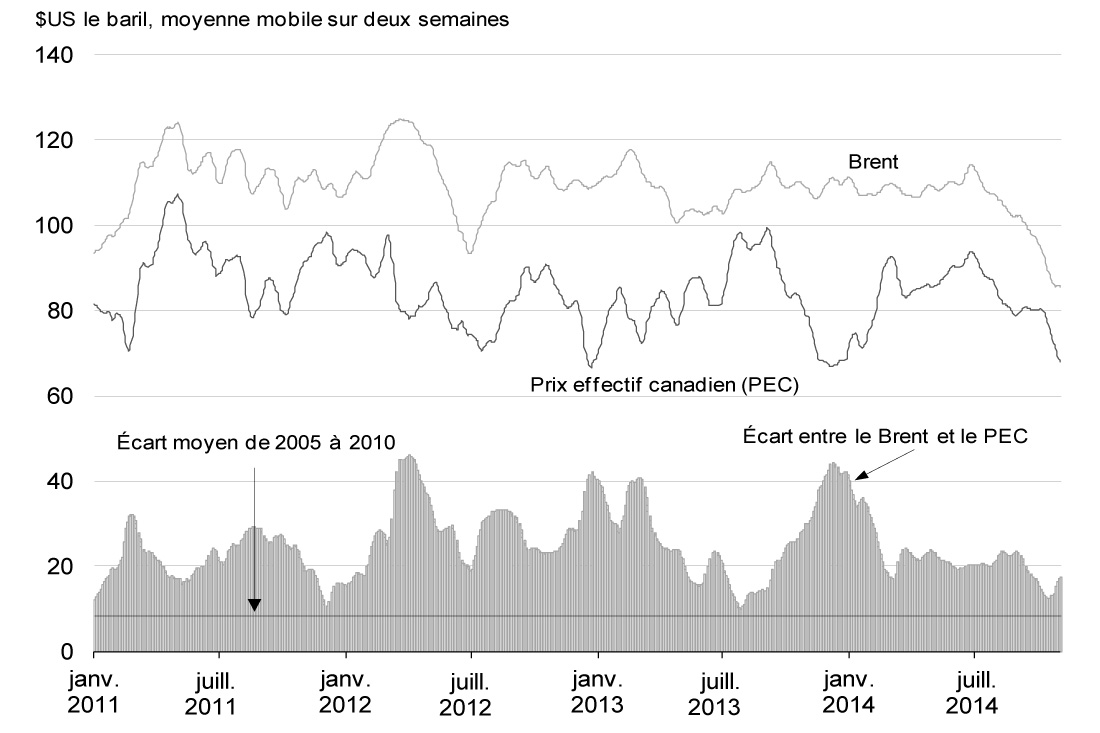 Graphique 2.10 - L'écart entre les prix canadiens et les prix mondiaux du pétrole brut demeure élevé. Pour avoir des détails, reportez-vous au paragraphe précédent.