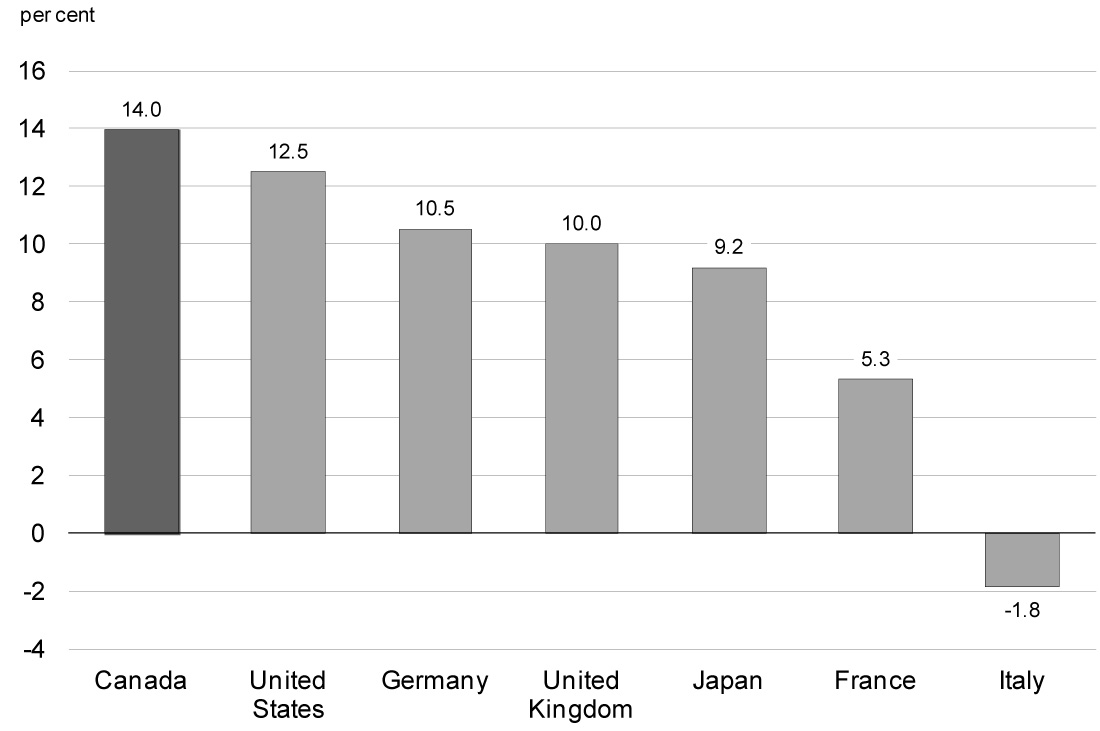 Chart 2.11 - Real GDP Growth Over the Recovery. For details, refer to the preceding paragraph.