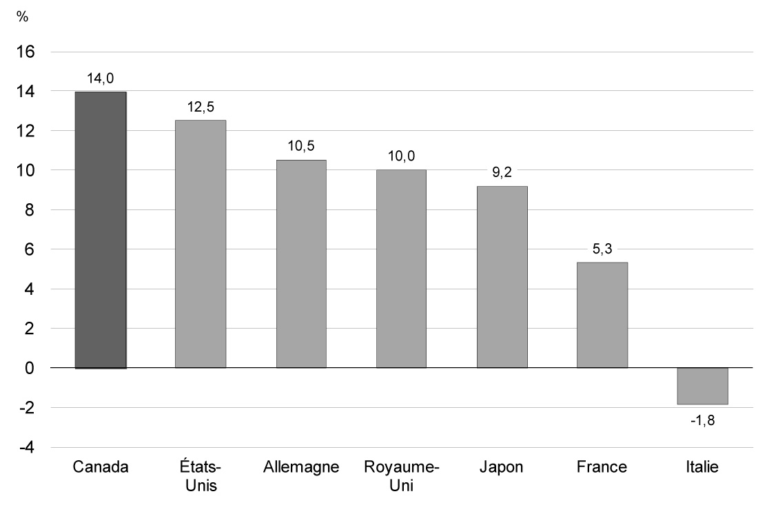 Graphique 2.11 - Le Canada a surpassé les autres économies du G-7 au cours de la reprise. Pour avoir des détails, reportez-vous au paragraphe précédent.