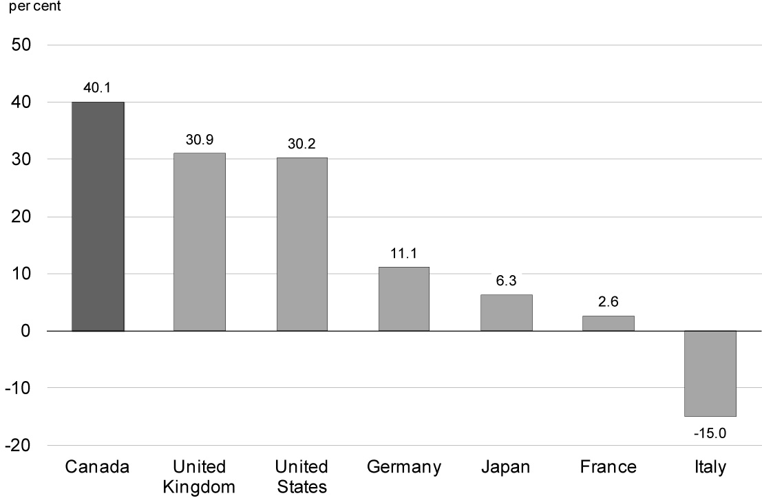 Chart 2.12 - Growth in Real Business    Investment Over the Recovery. For details, refer to the preceding paragraph.