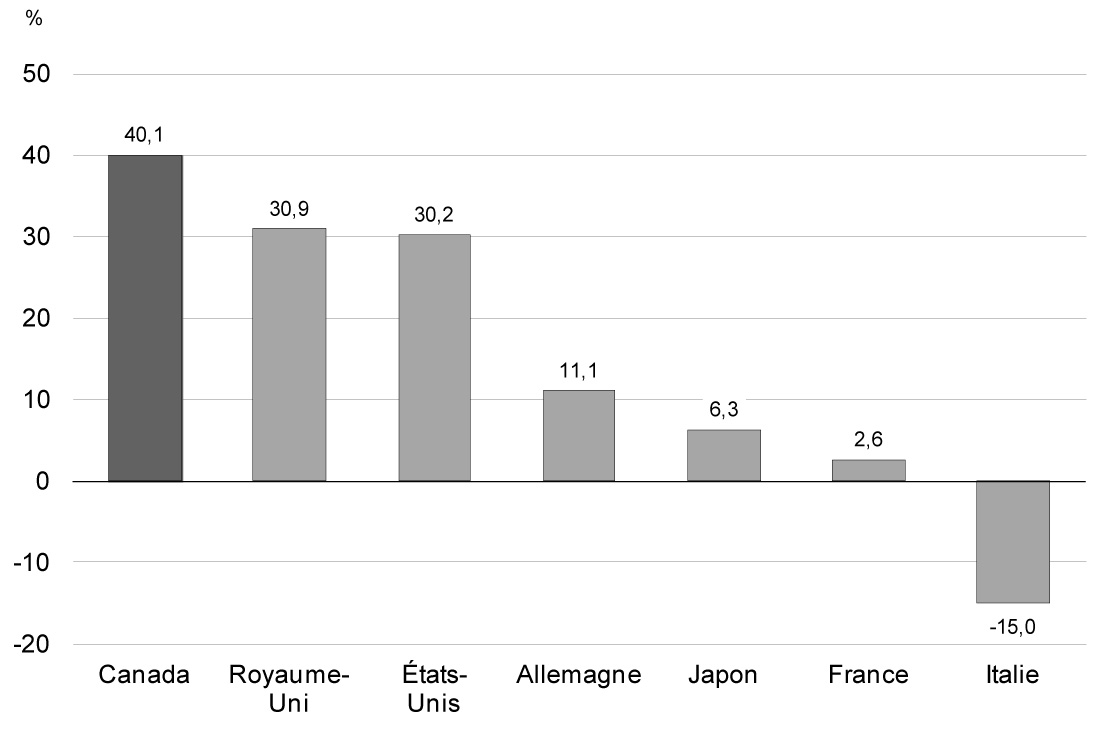 Graphique 2.12 - La performance du Canada au chapitre des investissements des entreprises a été la plus forte parmi les pays du G-7 pendant la reprise. Pour avoir des détails, reportez-vous au paragraphe précédent.