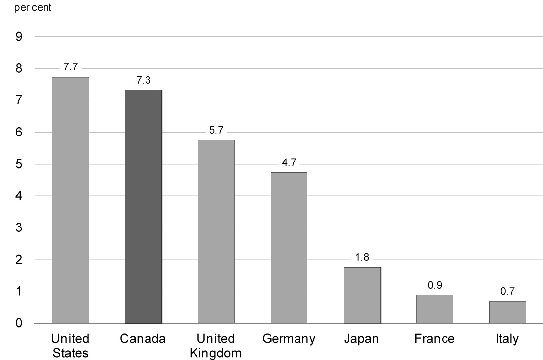 Chart 2.13 - Growth in Employment Over the Recovery. For details, refer to the preceding paragraph.