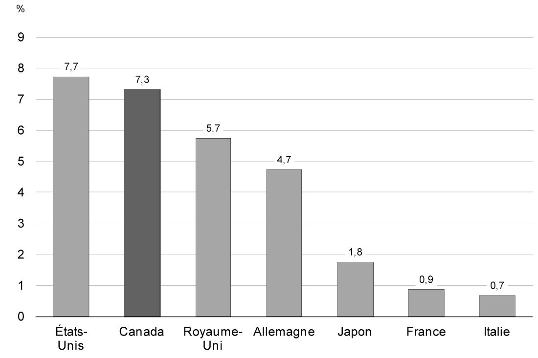 Graphique 2.13 - La croissance de l'emploi au Canada a été l'une des plus fortes du G-7 au cours de la reprise. Pour avoir des détails, reportez-vous au paragraphe précédent.