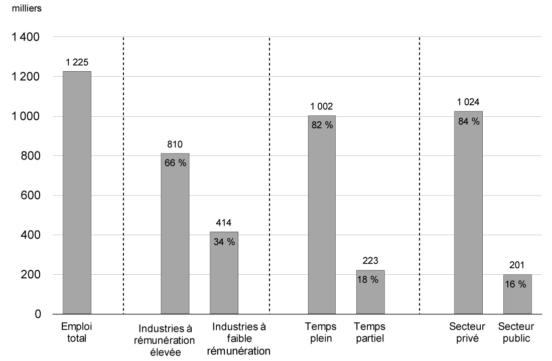 >Graphique 2.14 - Les    emplois créés au cours de la reprise sont des emplois à rémunération élevée, à temps plein et dans le secteur privé. Pour avoir des détails, reportez-vous au paragraphe précédent.