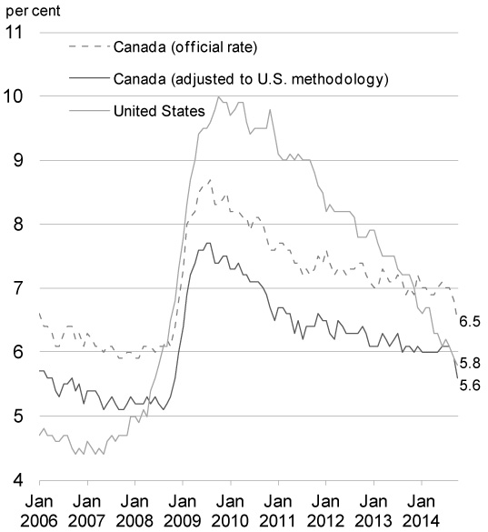 Chart 2.15 - Unemployment Rates. For details, refer to the preceding paragraph.