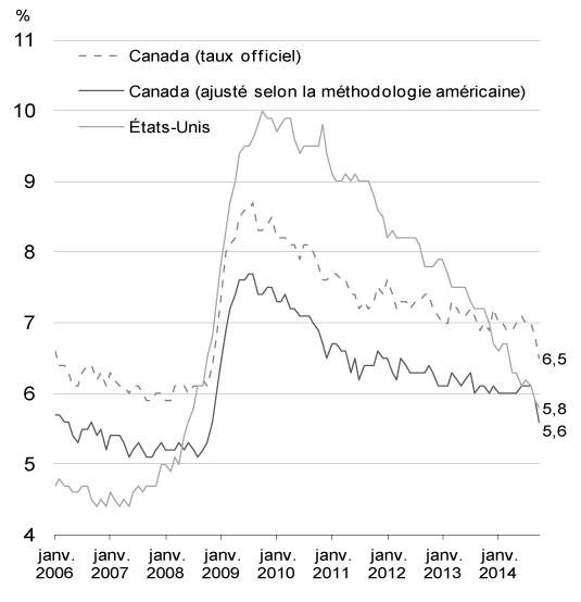 Graphique 2.15 - La situation du marché du travail au Canada diffère nettement de celle observée aux États-Unis. Pour avoir des détails, reportez-vous au paragraphe précédent.