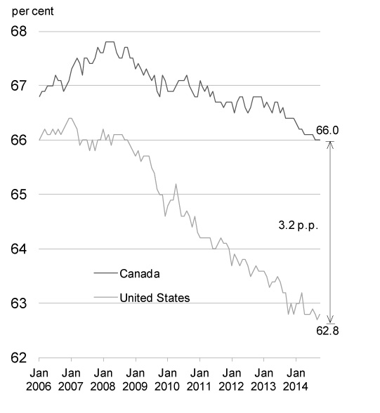 Chart 2.15 - Labour Force Participation Rates. For details, refer to the preceding paragraph.