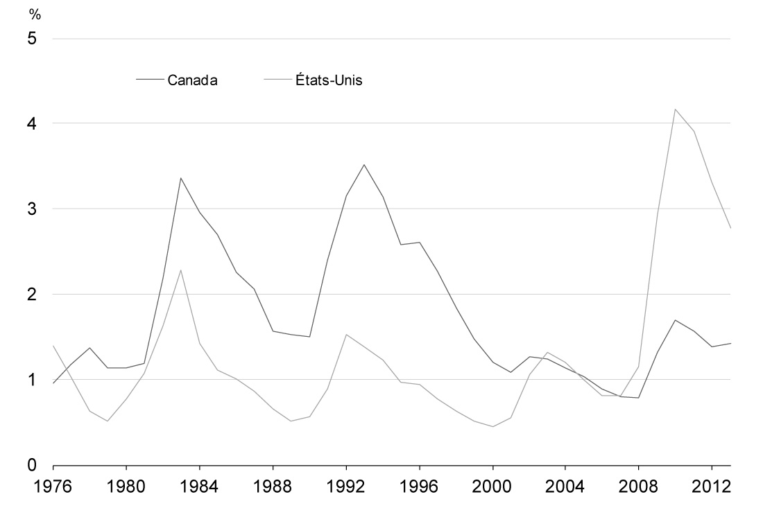 >Graphique 2.16 - La performance plus    vigoureuse du marché du travail canadien se répercute également sur le taux    de chômage de longue durée. Pour avoir des détails, reportez-vous au paragraphe précédent.