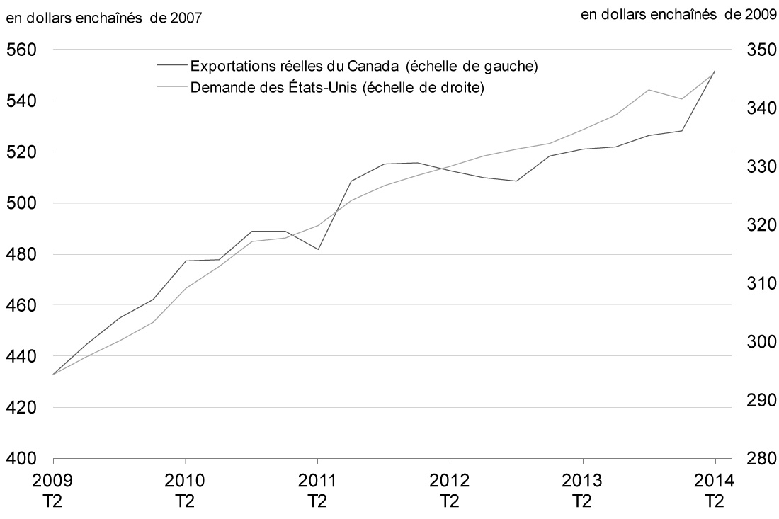 Graphique 2.17 - La    faible performance des exportations du Canada depuis 2011 découle en partie    d'une croissance plus faible de la demande aux États-Unis. Pour avoir des détails, reportez-vous au paragraphe précédent.