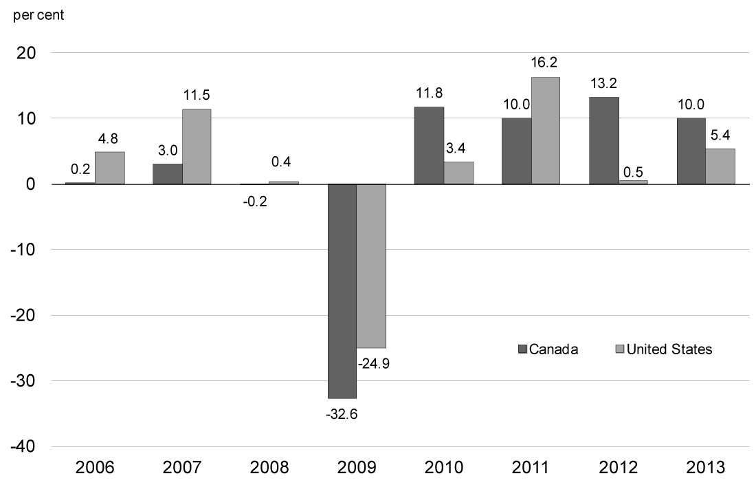 Chart 2.18 - Growth of Real M&E Investment in the Manufacturing Sector. For details, refer to the preceding paragraph.