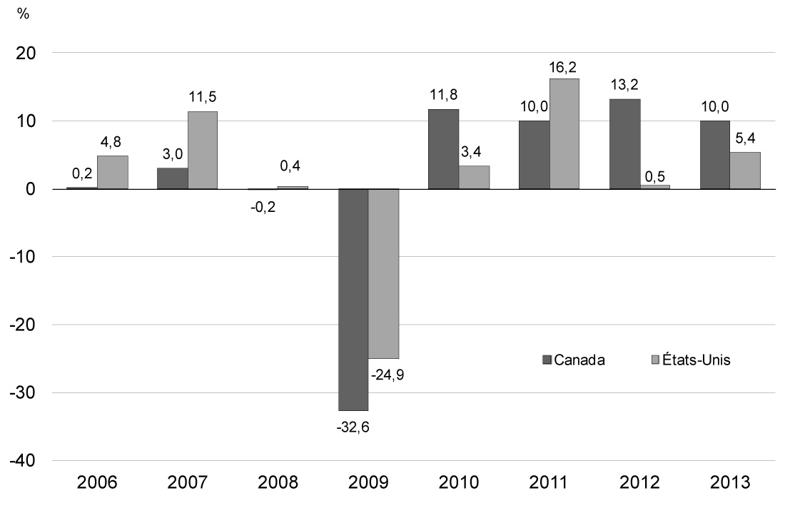 Graphique 2.18 - La croissance des investissements en M&M dans le secteur canadien de la fabrication a été plus forte qu'aux États-Unis pendant la reprise. Pour avoir des détails, reportez-vous au paragraphe précédent.