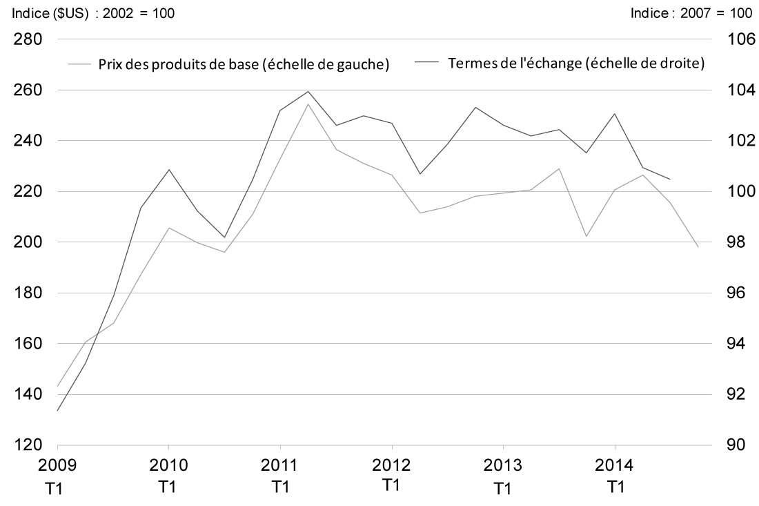 Graphique 2.19 - La faiblesse économique mondiale a pesé sur les prix des produits de base et, par conséquent, sur les termes de l'échange du Canada. Pour avoir des détails, reportez-vous au paragraphe précédent.