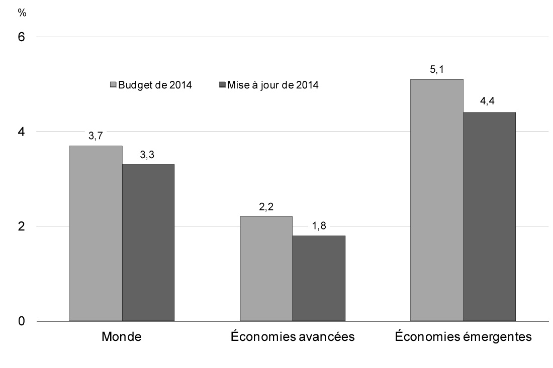 Graphique 2.1 - Les perspectives de croissance mondiale pour cette année ont été révisées à la baisse depuis la présentation du budget de 2014. Pour avoir des détails, reportez-vous au paragraphe précédent.