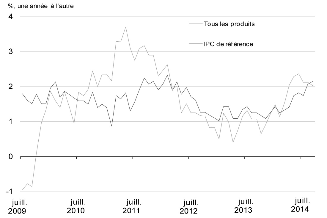 Graphique 2.20 - L'inflation mesurée par l'IPC a été relativement faible en 2012 et en 2013, et la récente hausse était largement le résultat de facteurs temporaires. Pour avoir des détails, reportez-vous au paragraphe précédent.