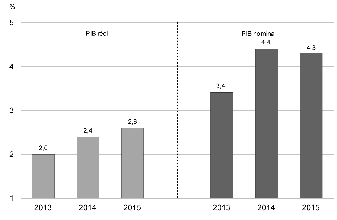 Graphique 2.21 - Les économistes du secteur    privé s'attendent à un redressement  de la croissance du PIB. Pour avoir des détails, reportez-vous au deux paragraphes précédents.