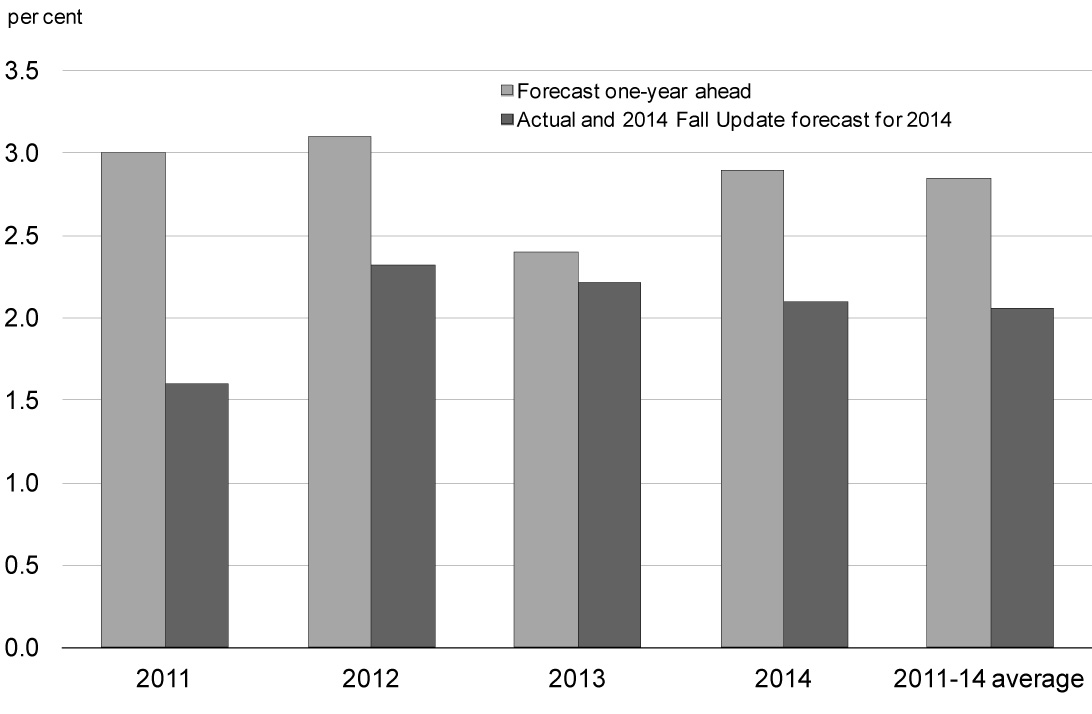 Chart 2.22 - Evolution of Forecasts for U.S. Real GDP Growth. For details, refer to the preceding paragraph.