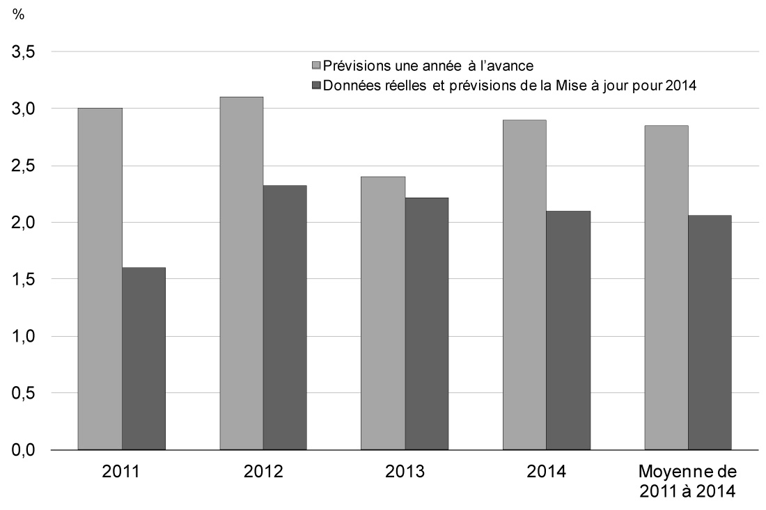 Graphique 2.22 - Les perspectives de croissance aux États-Unis ont été abaissées année après année. Pour avoir des détails, reportez-vous au paragraphe précédent.