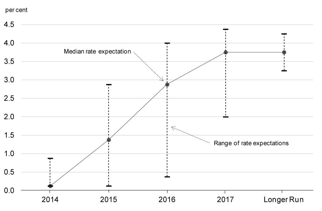 Chart 2.23 - Federal Reserve Committee Expectations for the Federal Funds Rate. For details, refer to the preceding paragraph.