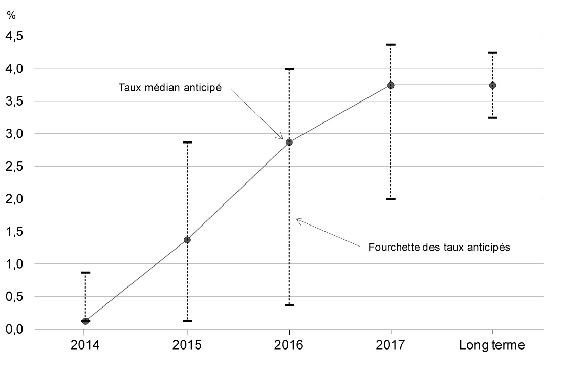 Graphique 2.23 - Une incertitude importante entoure le rythme du    resserrement de la politique monétaire aux États-Unis. Pour avoir des détails, reportez-vous au paragraphe précédent.